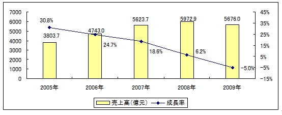 2005-2009N ICsꔄ㍂K͂Ɛ