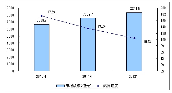   2010-2012N ICsK͂Ɛ̗\