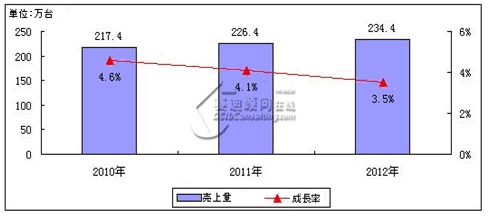 2010-2012N|[^un[hfBXNsɂ锄ʂƐ̗\