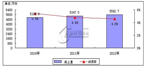 2010-2012N[J[hsɂ锄ʂƐ̗\